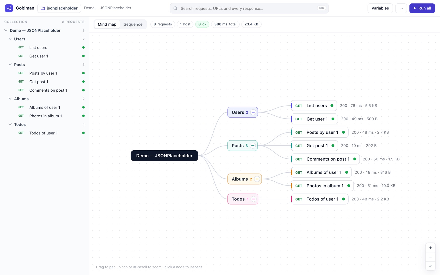 Gobiman's mind map of the JSONPlaceholder demo collection after a run: the collection in the centre, four folders, eight GET requests, each with its status code, time and size